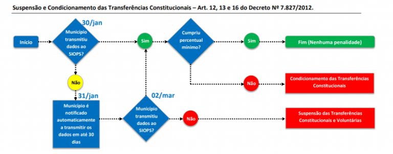 Gestores devem ficar atentos à transmissão e homologação de dados do&nbsp;SIOPS
