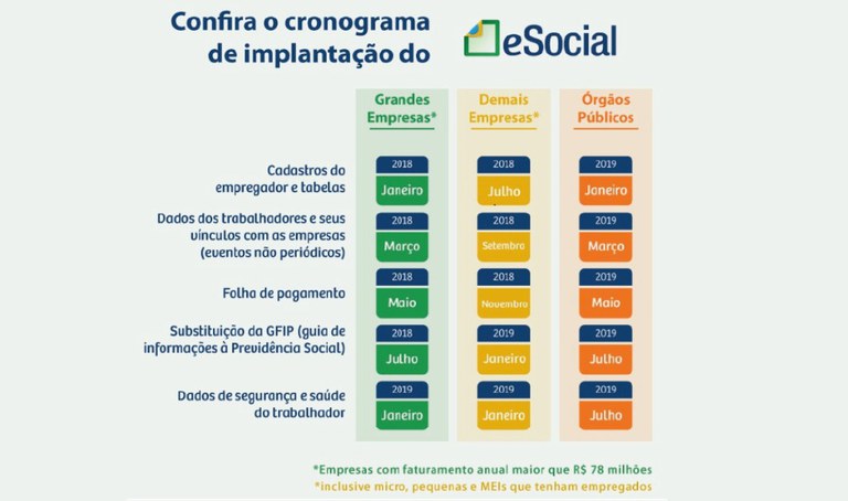 eSocial será implantado em cinco fases a partir de janeiro de&nbsp;2018